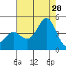 Point Conception Offshore tide chart for Sunday, July 28, 2024