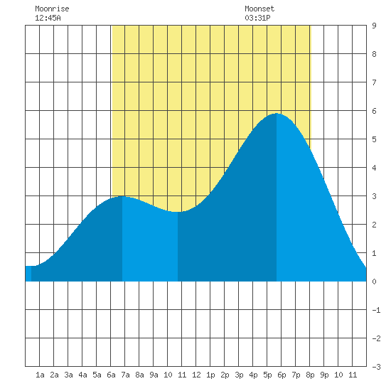 Point Conception Offshore tide chart for Monday, July 29, 2024