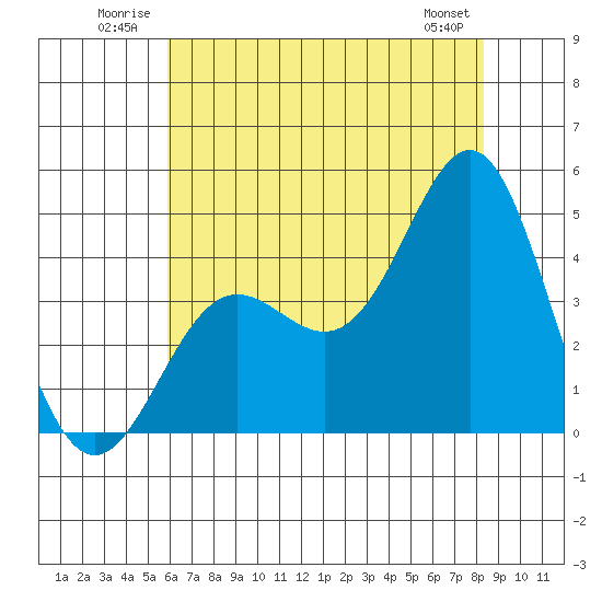 Point Conception Offshore tide chart for Tuesday, July 2, 2024