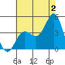 Point Conception Offshore tide chart for Tuesday, July 2, 2024