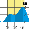 Point Conception Offshore tide chart for Tuesday, July 30, 2024