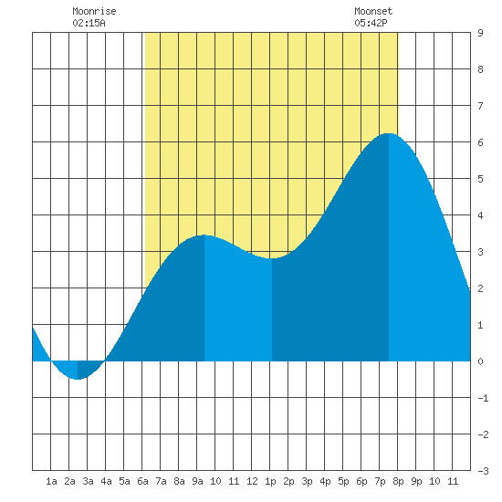 Point Conception Offshore tide chart for Wednesday, July 31, 2024
