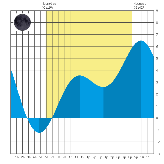 Point Conception Offshore tide chart for Friday, July 5, 2024