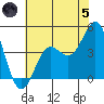 Point Conception Offshore tide chart for Friday, July 5, 2024