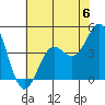 Point Conception Offshore tide chart for Saturday, July 6, 2024