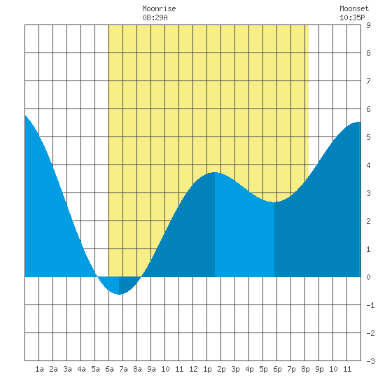 Point Conception Offshore tide chart for Monday, July 8, 2024