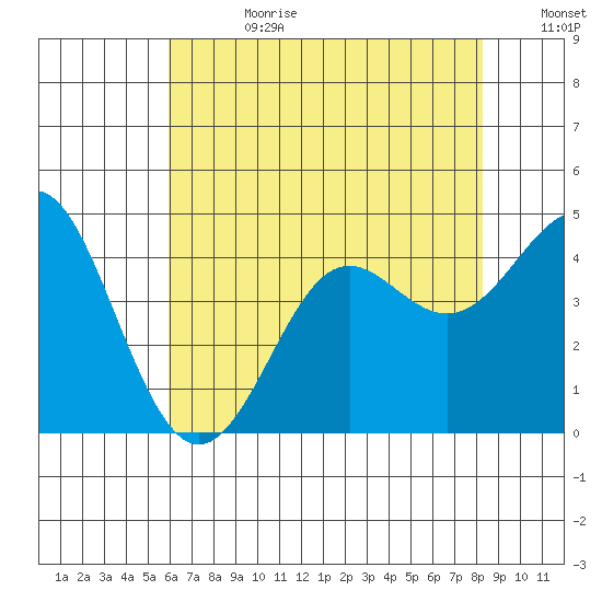 Point Conception Offshore tide chart for Tuesday, July 9, 2024