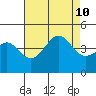 Point Conception Offshore tide chart for Saturday, August 10, 2024