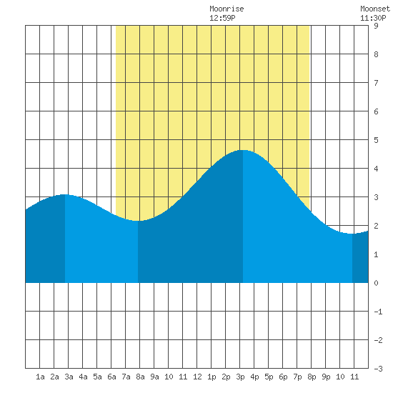 Point Conception Offshore tide chart for Sunday, August 11, 2024