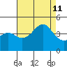 Point Conception Offshore tide chart for Sunday, August 11, 2024