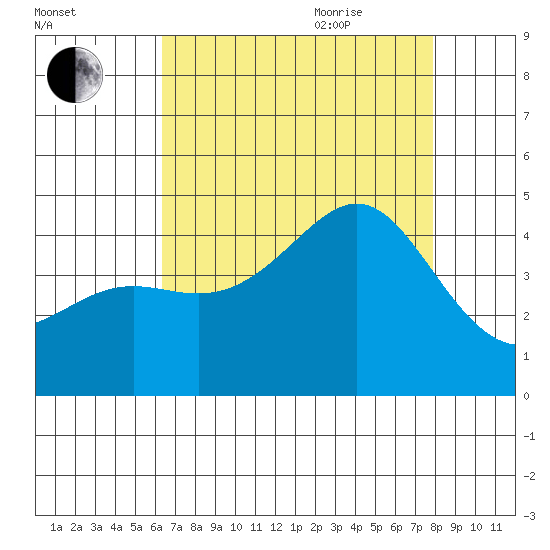 Point Conception Offshore tide chart for Monday, August 12, 2024