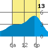 Point Conception Offshore tide chart for Tuesday, August 13, 2024