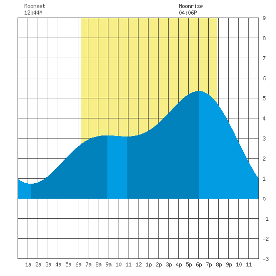 Point Conception Offshore tide chart for Wednesday, August 14, 2024