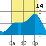 Point Conception Offshore tide chart for Wednesday, August 14, 2024