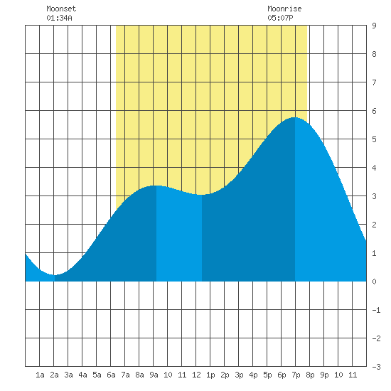 Point Conception Offshore tide chart for Thursday, August 15, 2024