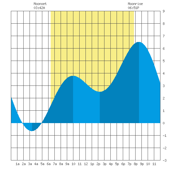 Point Conception Offshore tide chart for Saturday, August 17, 2024