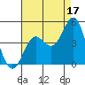 Point Conception Offshore tide chart for Saturday, August 17, 2024
