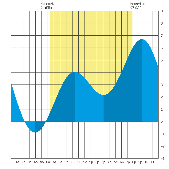 Point Conception Offshore tide chart for Sunday, August 18, 2024