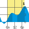 Point Conception Offshore tide chart for Thursday, August 1, 2024