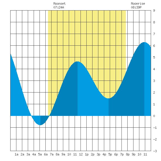Point Conception Offshore tide chart for Tuesday, August 20, 2024