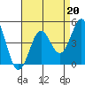 Point Conception Offshore tide chart for Tuesday, August 20, 2024