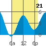 Point Conception Offshore tide chart for Wednesday, August 21, 2024