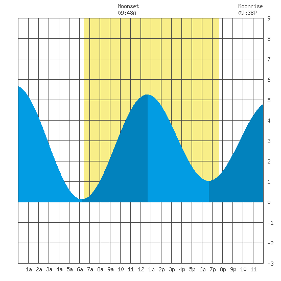 Point Conception Offshore tide chart for Thursday, August 22, 2024