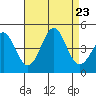 Point Conception Offshore tide chart for Friday, August 23, 2024