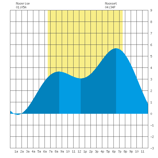 Point Conception Offshore tide chart for Wednesday, August 28, 2024
