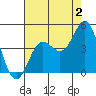 Point Conception Offshore tide chart for Friday, August 2, 2024