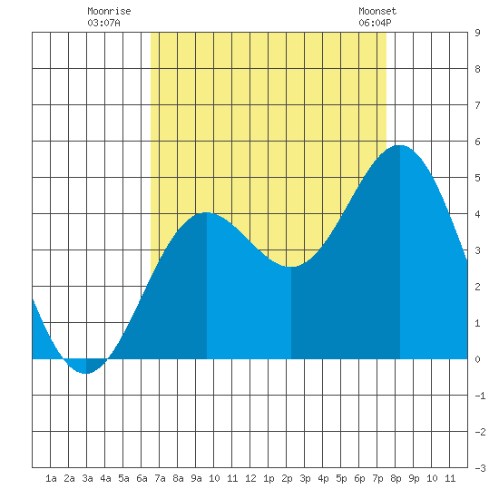 Point Conception Offshore tide chart for Friday, August 30, 2024