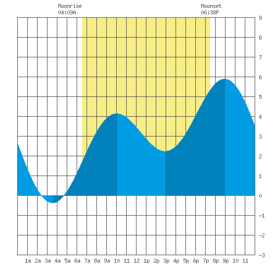 Point Conception Offshore tide chart for Saturday, August 31, 2024