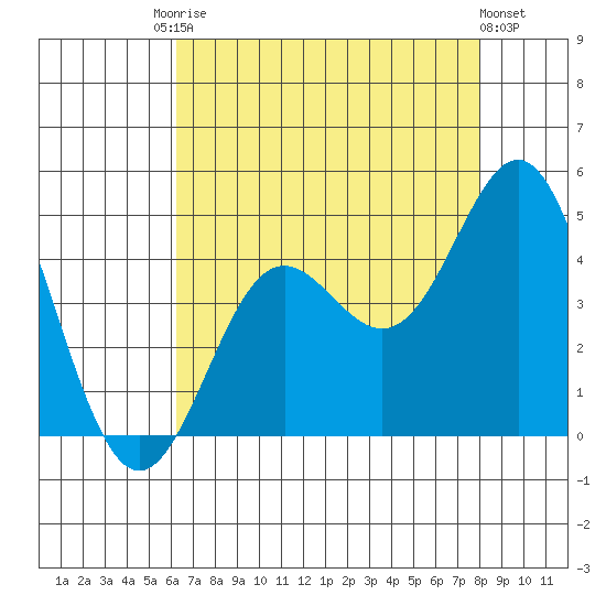 Point Conception Offshore tide chart for Saturday, August 3, 2024