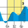 Point Conception Offshore tide chart for Saturday, August 3, 2024