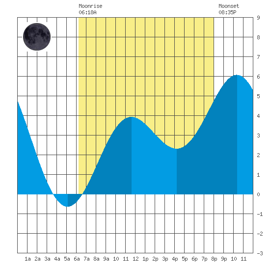 Point Conception Offshore tide chart for Sunday, August 4, 2024