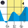 Point Conception Offshore tide chart for Sunday, August 4, 2024