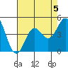 Point Conception Offshore tide chart for Monday, August 5, 2024