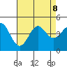 Point Conception Offshore tide chart for Thursday, August 8, 2024