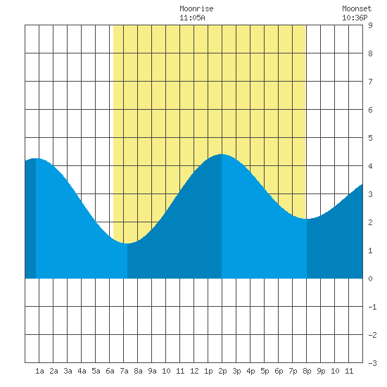 Point Conception Offshore tide chart for Friday, August 9, 2024