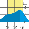 Point Conception Offshore tide chart for Wednesday, September 11, 2024