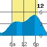 Point Conception Offshore tide chart for Thursday, September 12, 2024