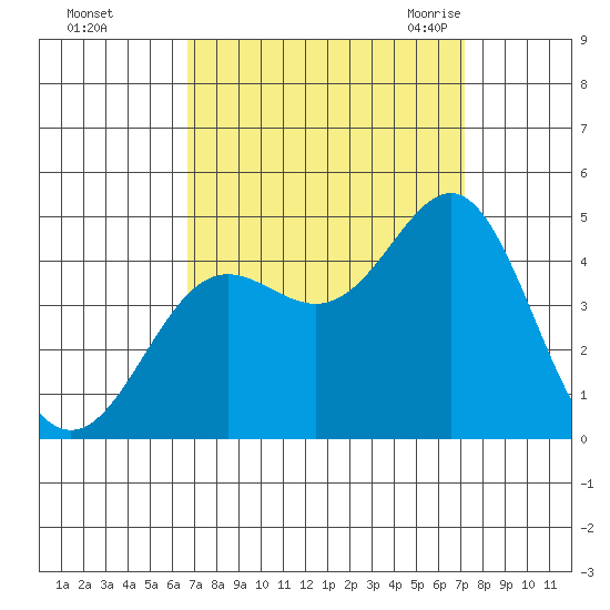 Point Conception Offshore tide chart for Friday, September 13, 2024