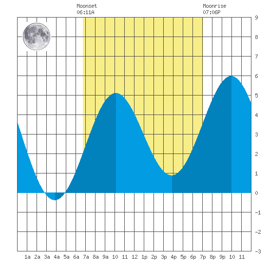 Point Conception Offshore tide chart for Tuesday, September 17, 2024