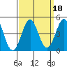 Point Conception Offshore tide chart for Wednesday, September 18, 2024