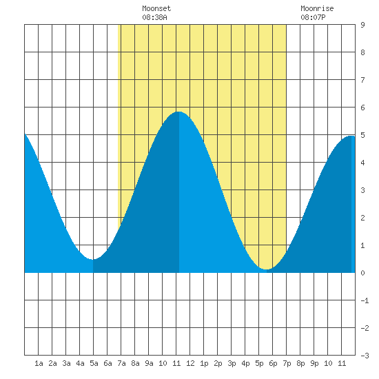 Point Conception Offshore tide chart for Thursday, September 19, 2024