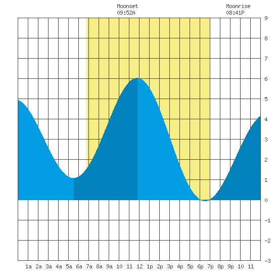 Point Conception Offshore tide chart for Friday, September 20, 2024