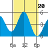 Point Conception Offshore tide chart for Friday, September 20, 2024