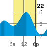 Point Conception Offshore tide chart for Sunday, September 22, 2024