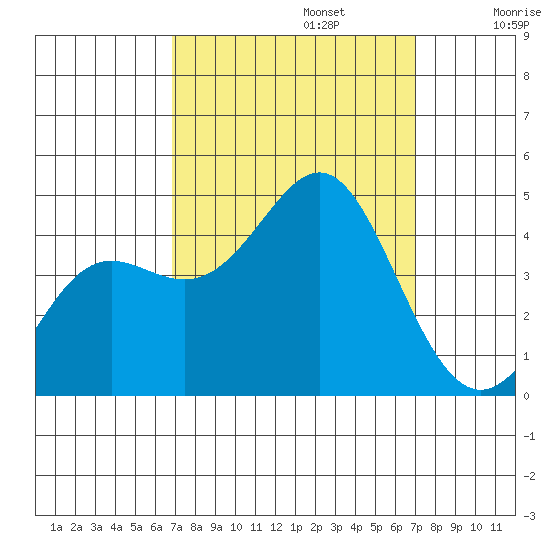 Point Conception Offshore tide chart for Monday, September 23, 2024