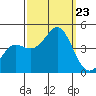 Point Conception Offshore tide chart for Monday, September 23, 2024